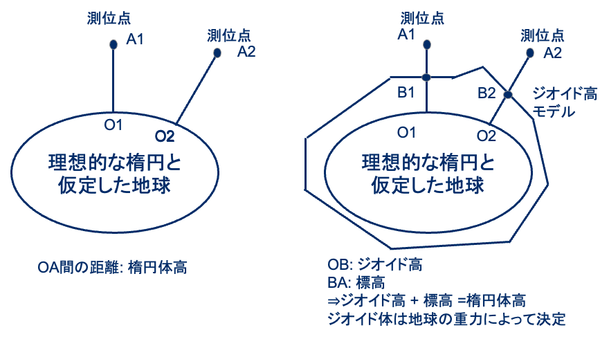 GNSS測量で高さを求める概念図