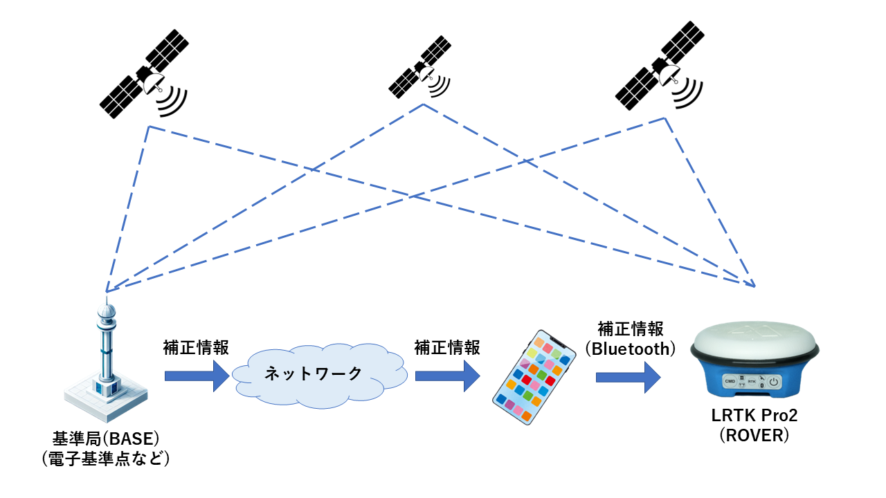RTKの図.png